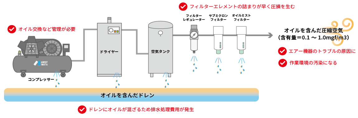 給油式コンプレッサーライン