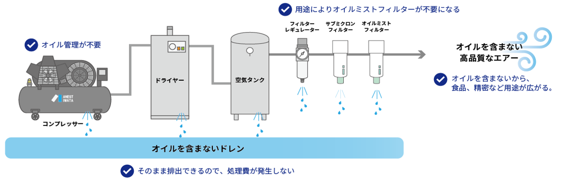 無給油式コンプレッサーライン