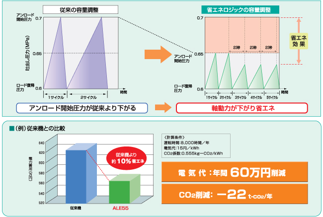 ロード/アンロード運転 “省エネロジック”により、容量調整周期（23秒）をクリアした時点で強制アンロード運転。アンロード開始圧力を低減するため、無駄な昇圧運転をしません。