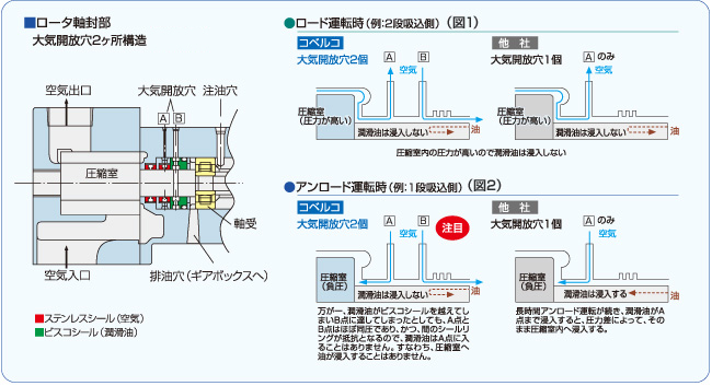 コベルコ独自の大気開放穴2ヶ所構造が、長時間アンロード運転が続いても、潤滑油が圧縮室内に浸入するのを防ぎます。圧縮室内で潤滑油を使用しないオイルフリー方式と、軸封部の大気開放穴2ヶ所構造で、究極のクリーンエアを供給します。 ■大気開放穴2ヶ所構造のしくみ ●ロード運転時は、圧縮室内には圧力が高く潤滑油は浸入できません。（図1） ●アンロード運転時は、圧縮室内は負圧になるため、潤滑油が圧縮室内に吸引される力が働きます。 通常潤滑油はビスコシールのらせん溝により圧縮室側に浸入しないようにシールされています。（図2） 万が一、ビスコシールを潤滑油が越えてしまった場合でも、大気開放穴を２ヶ所に設け、圧力差を無くすことで、潤滑油が圧縮室へ浸入する　ことを防いでいきます。