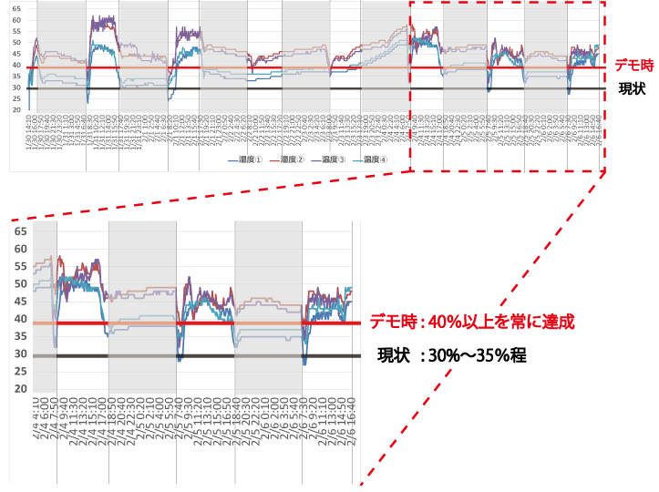 湿度