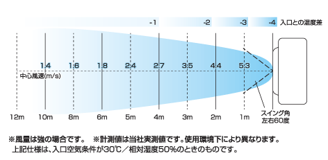 風量