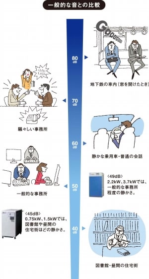 SLP-15EED　音の比較　静音　低振動