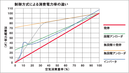 Think Air　SLP　マルチステージ制御　制御方式による消費電力の違い