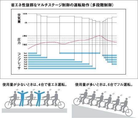 Think Air　SLP　マルチステージ制御の運転方法　多段階制御　省エネ性抜群なマルチステージ制御の運転方法(多段階制御)