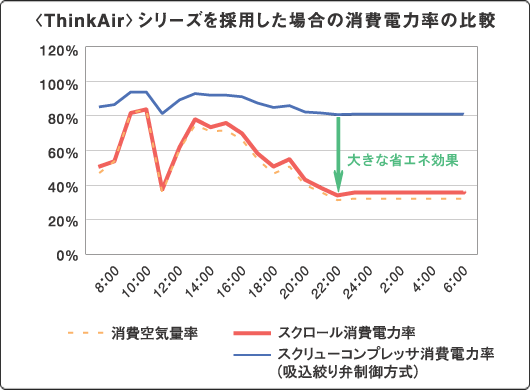 Think Air　SLP　消費電力率の比較　省エネ効果