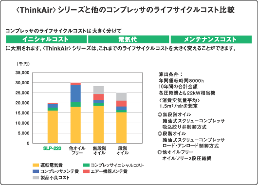 Think Air　SLP　ライフサイクルコスト比較　メンテナンスコスト軽減