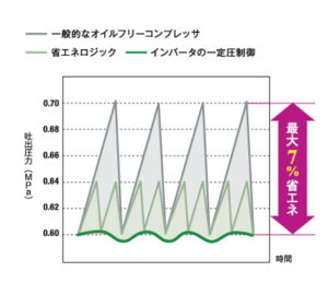 省エネロジック