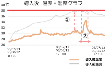 導入後温度・湿度グラフ