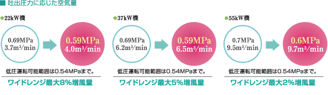 吐出圧力に応じた空気量