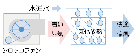 原理