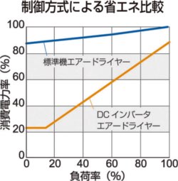 制御方式による省エネ比較