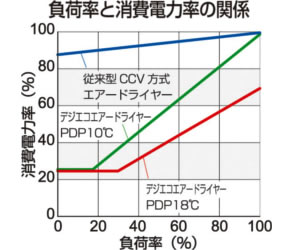 負荷率と消費電力率の関係