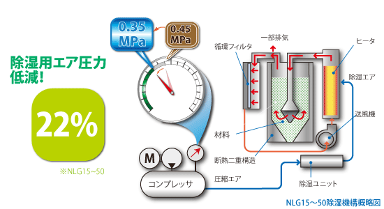 コンプレッサエア圧力約22%削減を実現