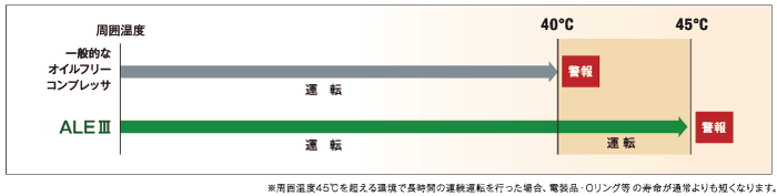 周囲温度45℃