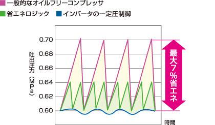 インバータ機による一定圧制御では昇圧エネルギーを抑制し、圧力変動幅を±0.01MPa以下で制御します。ロード・アンロード制御の定速機には省エネロジックを搭載。設定した容量調整周期（最短23秒）をクリアすると自動アンロード運転となり不要な昇圧をカット。圧力調整幅を最小限に抑えます。