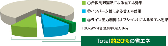 最適システムによる省エネルギー効果