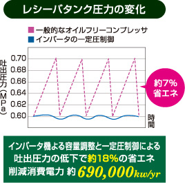 インバータ機による容量調整・一定圧制御+台数制御運転レシーバータンク圧力の変化