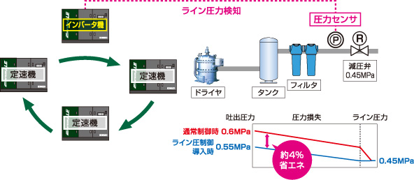 ライン制御(オプション)+インバータ機による容量調整・一定圧制御+台数制御運転