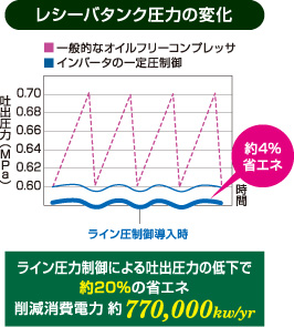 インバータ機による容量調整・一定圧制御+台数制御運転　レシーバータンク圧力の変化