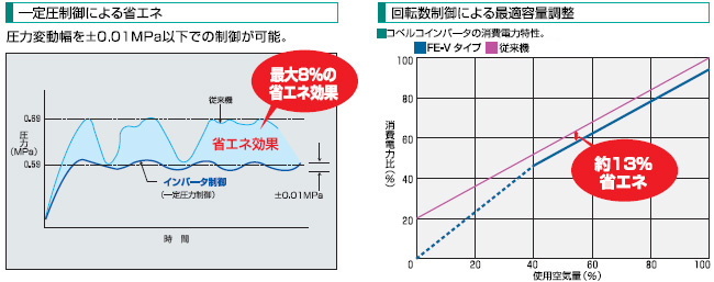 どんな負荷条件下でもムダな回転をせず、理想的な電力節減を実現するコベルコインバータ制御。圧力変化にすばやく追従して、圧力変動幅を±0.01MPa以内に抑え、必要空気量を必要な動力できめ細やかに供給します。