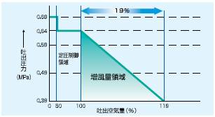 ワイドレンジ制御で、最適圧力・最大風量を提供。 ワイドレンジ＆低圧運転可能範囲を大幅に拡大。 低圧運転時に最大風量を実現し、省エネルギーニーズに最高のメリットを提供。