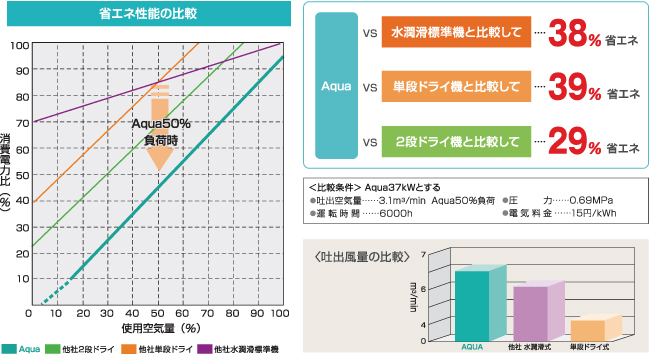 省エネ性能の比較