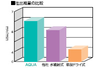 吐出風量の比較