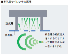 脈動音の低減