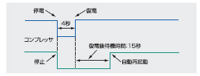 保護機能