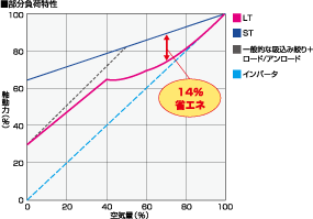 超省エネ機能「LCT制御（Linear Capacity Control Tandem）」搭載（Kobelion-LT）