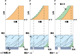 超省エネ機能「LCT制御（Linear Capacity Control Tandem）」の省エネメカニズム