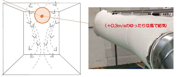 給気：0.3μｍのフィルターを通すことにより綺麗な空気