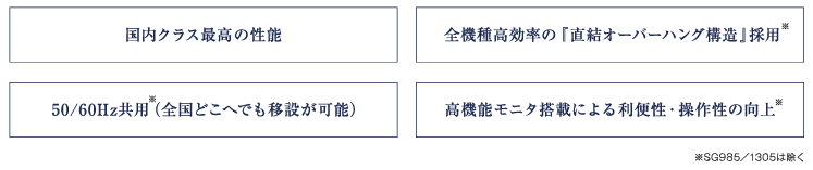 ・国内クラス最高の性能 ・50/60Hz共用(全国どこへでも移設が可能) ・全機種高効率の『直結オーバーハング構造』採用 ・高機能モニタ搭載による利便性・操作性の向上