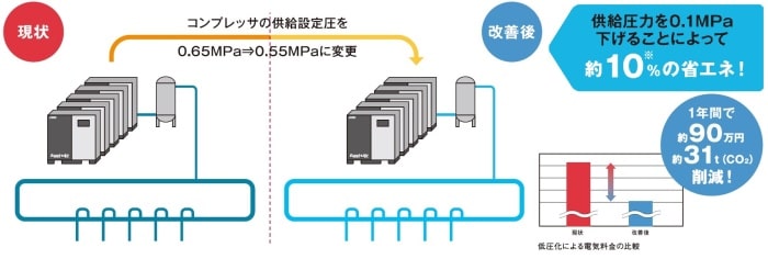 電動ブースター　小型EFBS　中型CFBS　低圧化による省エネ　コンプレッサーの供給設定圧を変更　低圧化による電気料金の比較