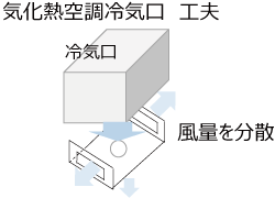 気化熱空調冷気口