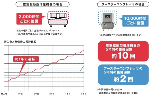 空圧駆動ブースタと比べて5倍以上の耐久性　購入費と整備費の累計比較　ブースタ　小型EFBS　中型CFBS