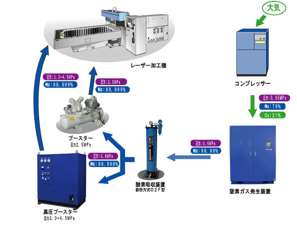 高純度(99.999％以上)・高圧(2.5～4.5MPa)の窒素ガスで、ステンレスの無酸化切断が可能です。