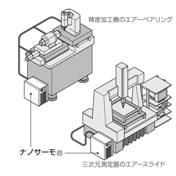 ■精密加工機 ■精密計測機 ■半導体・FPD製造装置 ■分析機器 ■精密塗装機 ■局所空間の精密温調 ■加工物・計測物の温調 ■精密加工機のエアーベアリング ■三次元測定機のエアースライド