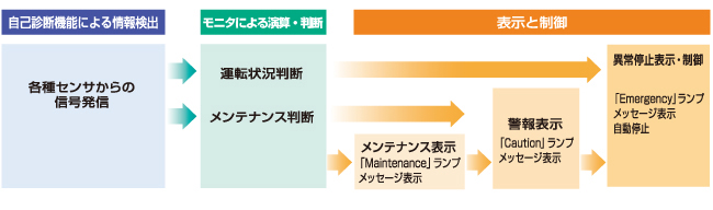 安全機能