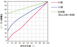 省エネ性に優れた制御方式を採用