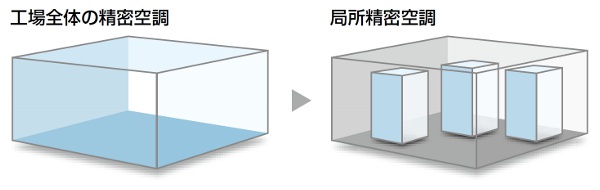 全体空調の一番の問題はコスト ◆工場全体精密空調と工場全体精密空調とを比較