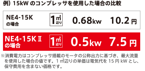 N2ガスの発生量増加に伴い、1㎥を発生させるために必要な電力を、最大26.4％削減することを実現しました。