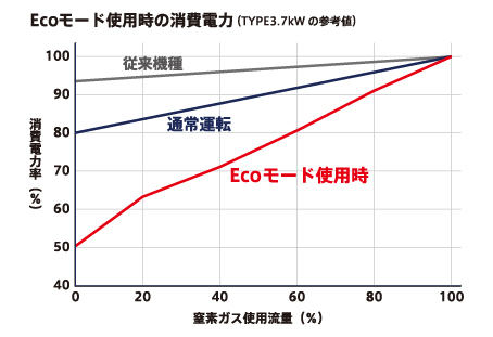 省エネプログラムにより、付属コンプレッサーの駆動電力を大幅に削減することができます。 当モードでは、N2ガス使用量と制御プロセスを無段階に自動演算することで、使用流量に応じた省エネ運転が可能です。 ※2次側のN2ガス使用条件により本モードの選択が適さない場合があります。