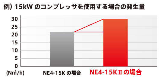 N2発生プロセスの改良により、既存シリーズと同じモータ出力のコンプレッサーを使用し、 N2ガスの発生量を最大36.5％増かすることを実現しました。