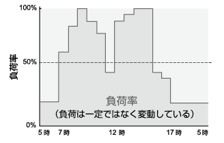 1日のエアードライヤの負荷率