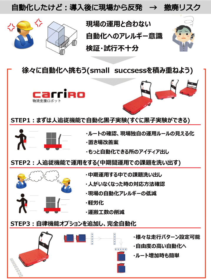 CarriRo　キャリロ　物流支援ロボット　追従モデル