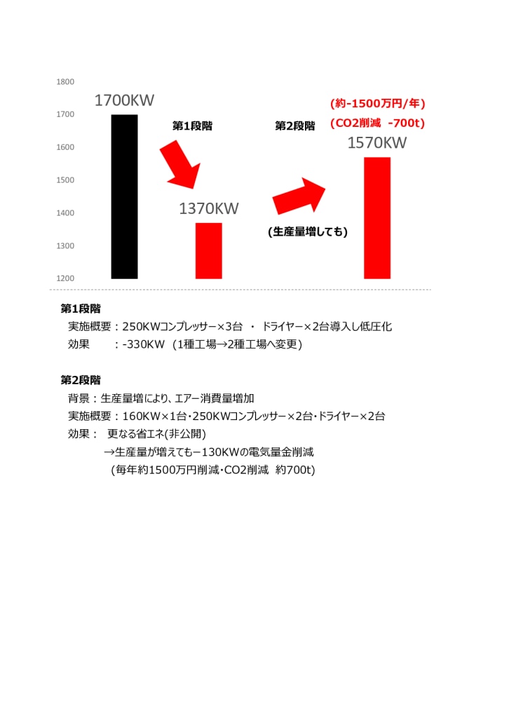 福井　三栄商会　社員ブログ　コンプレッサー　省エネ　省エネ診断