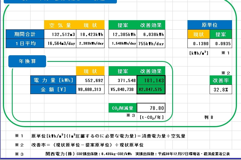 福井　三栄商会　社員ブログ　コンプレッサー　省エネ　省エネ診断