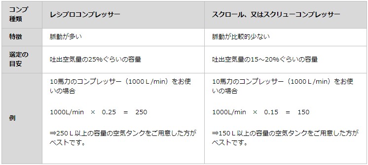 福井　三栄商会　サンエイエアー　コンプレッサー　空気タンク　役割　省エネ　省エネ診断